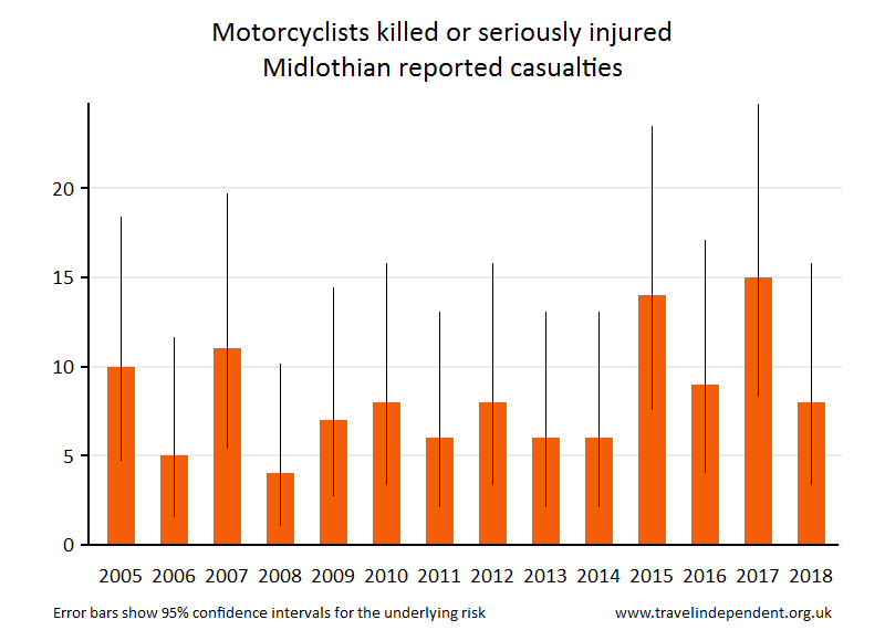 motorcyclist KSI casualties