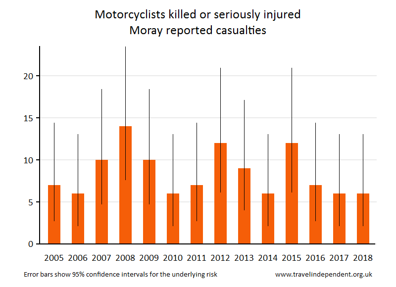 motorcyclist KSI casualties