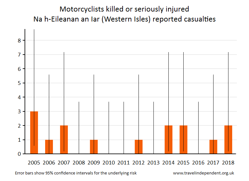 motorcyclist KSI casualties