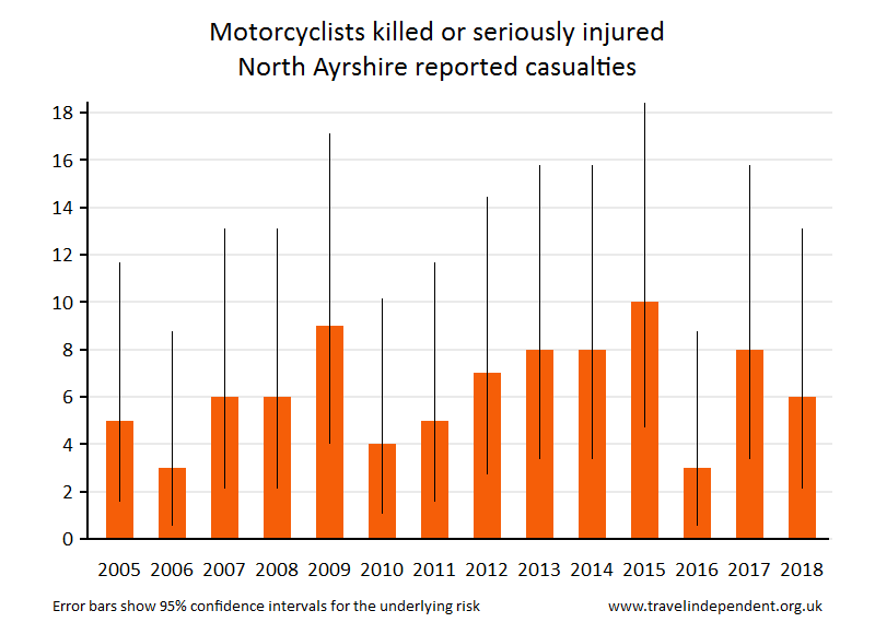 motorcyclist KSI casualties