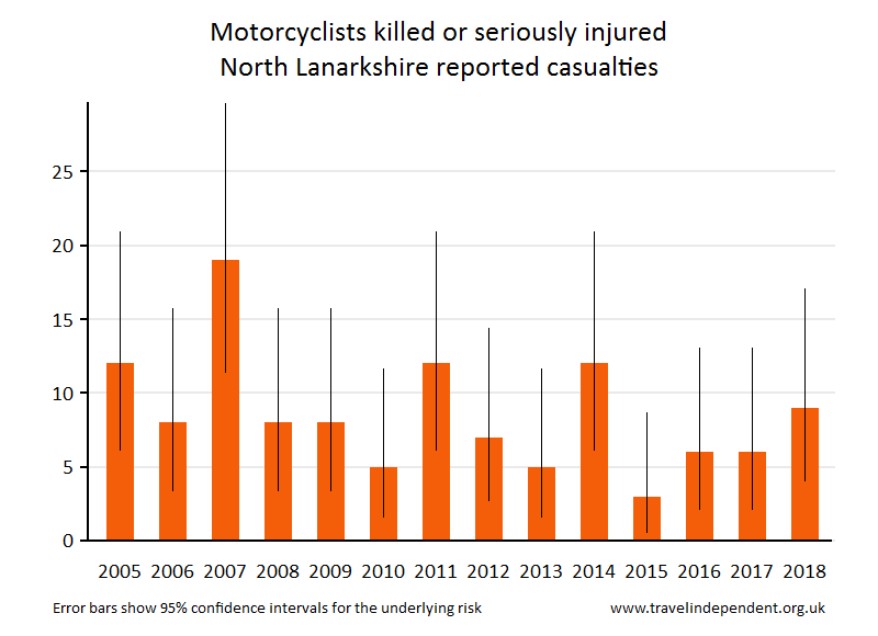 motorcyclist KSI casualties