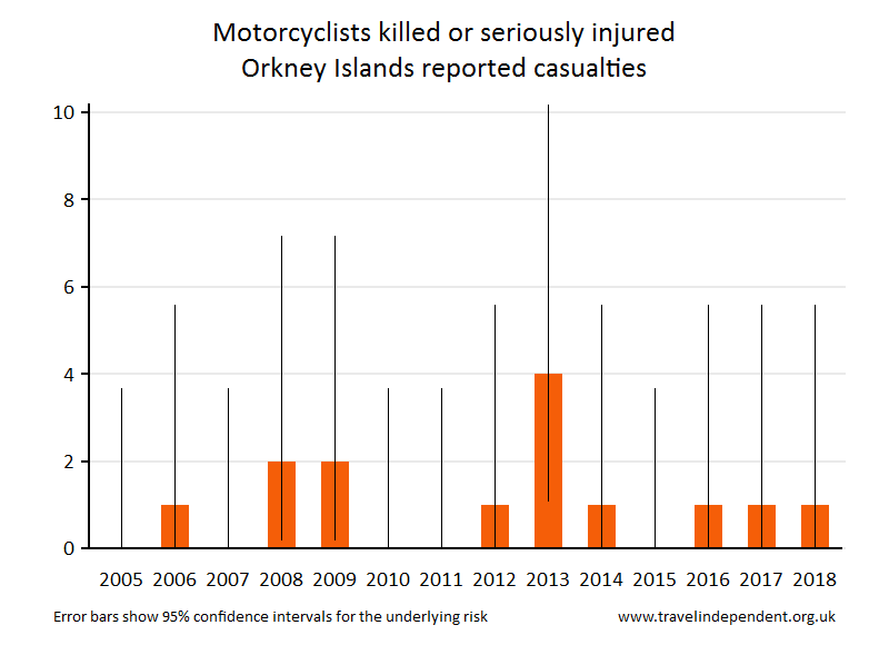 motorcyclist KSI casualties