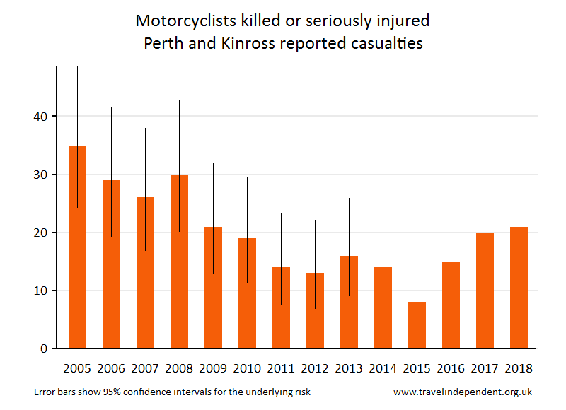 motorcyclist KSI casualties