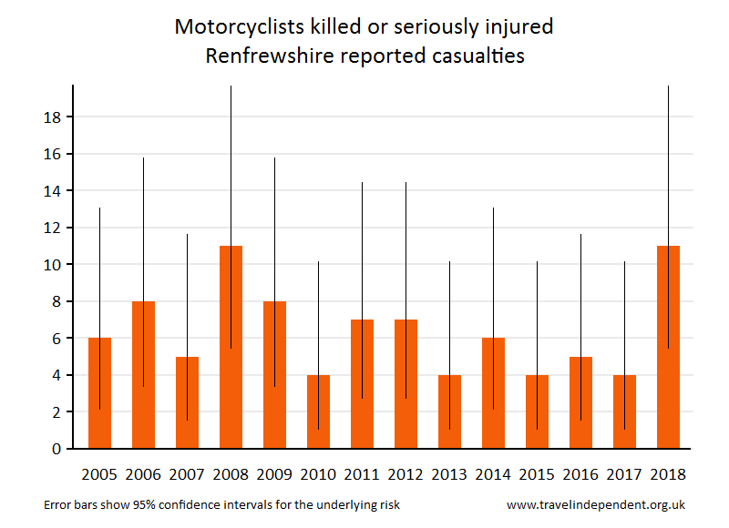 motorcyclist KSI casualties