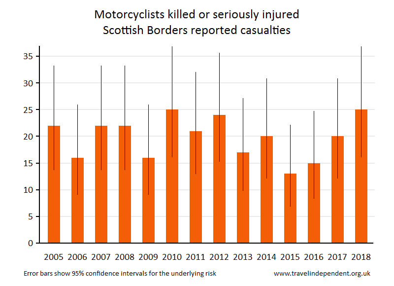 motorcyclist KSI casualties