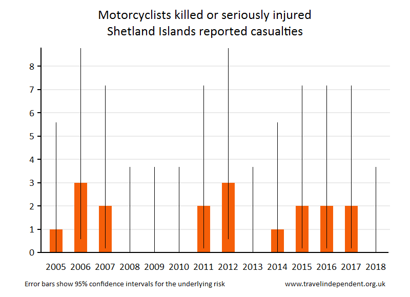 motorcyclist KSI casualties