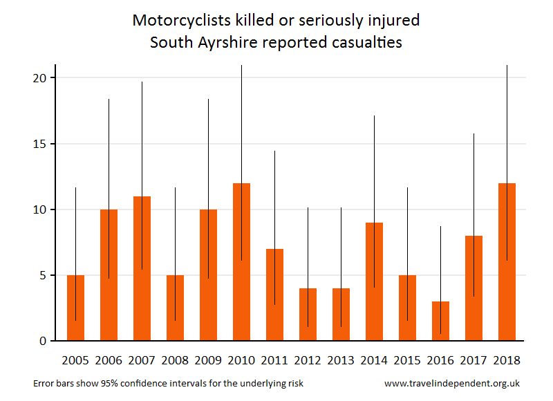 motorcyclist KSI casualties