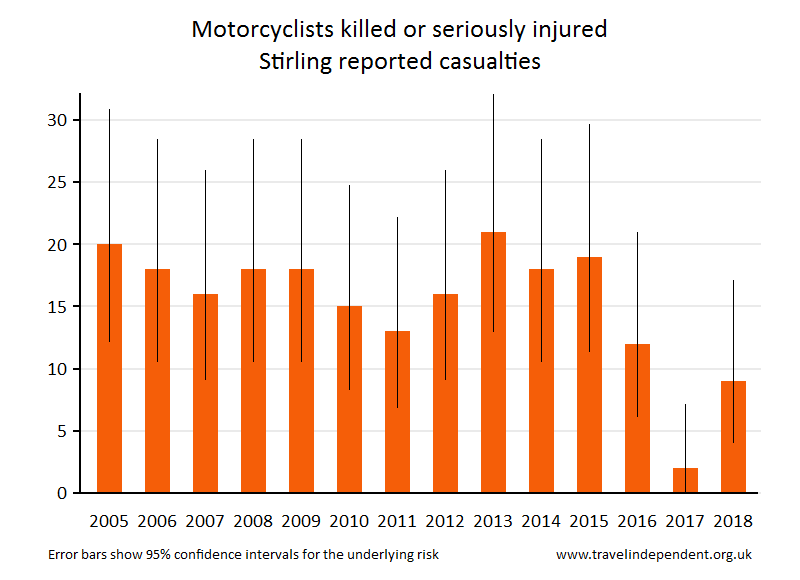 motorcyclist KSI casualties