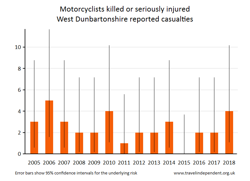 motorcyclist KSI casualties