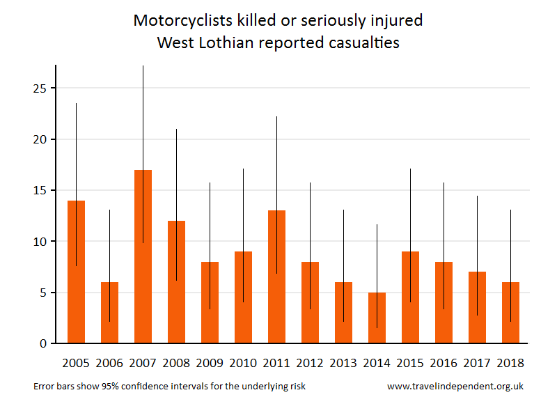 motorcyclist KSI casualties