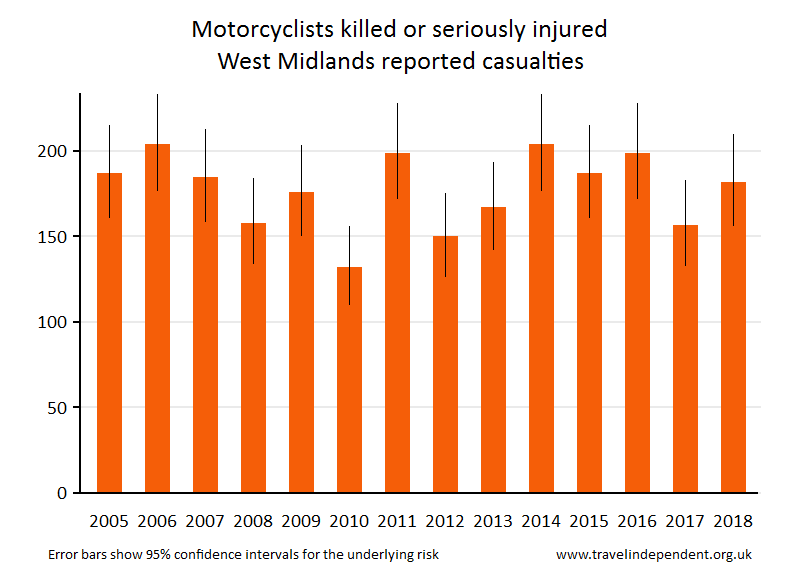 motorcyclist KSI casualties