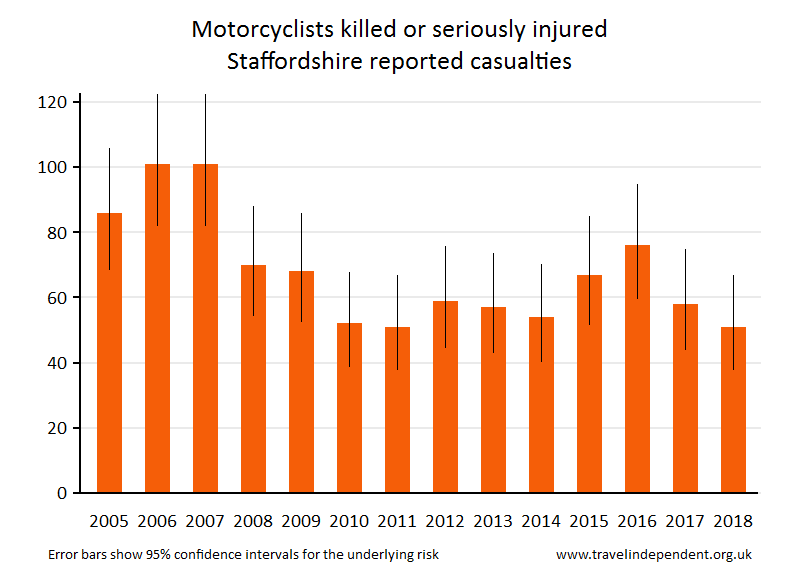 motorcyclist KSI casualties