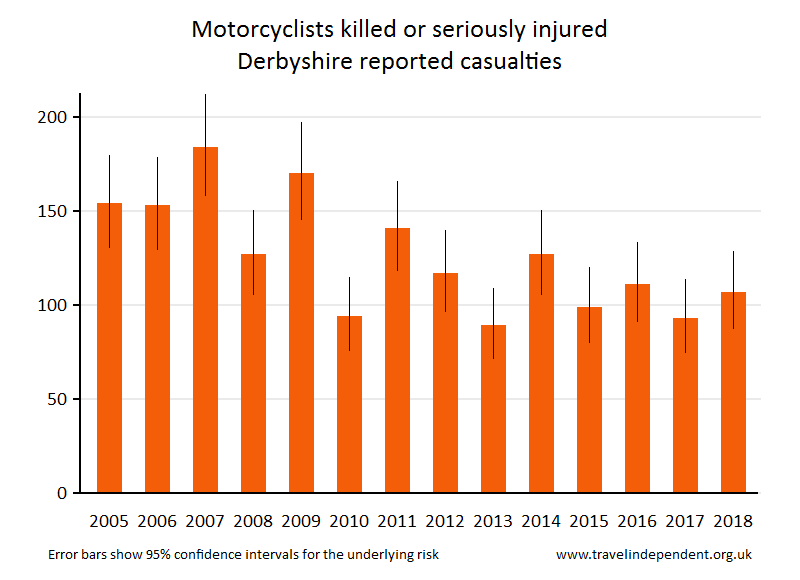 motorcyclist KSI casualties