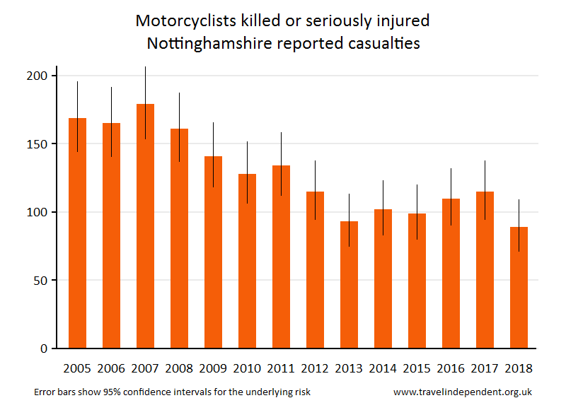 motorcyclist KSI casualties