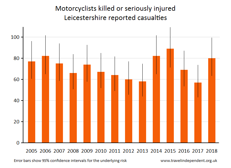 motorcyclist KSI casualties