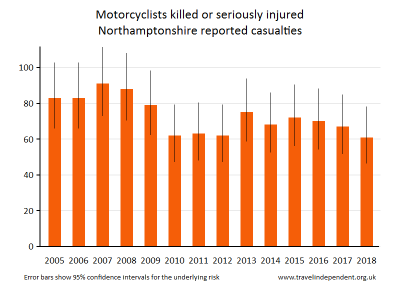 motorcyclist KSI casualties