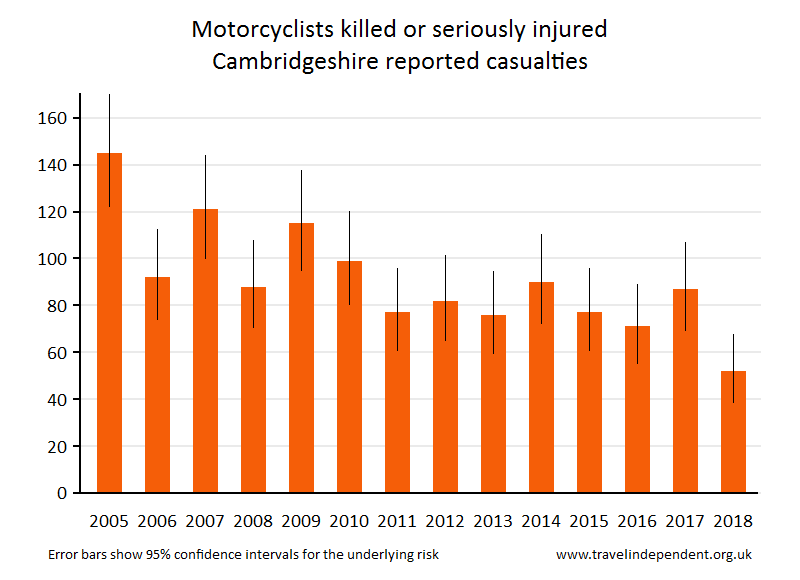 motorcyclist KSI casualties