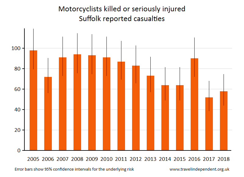 motorcyclist KSI casualties