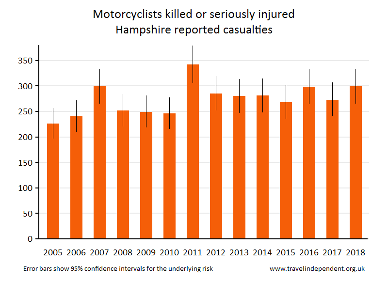 motorcyclist KSI casualties