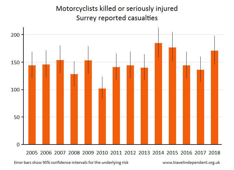 motorcyclist KSI casualties