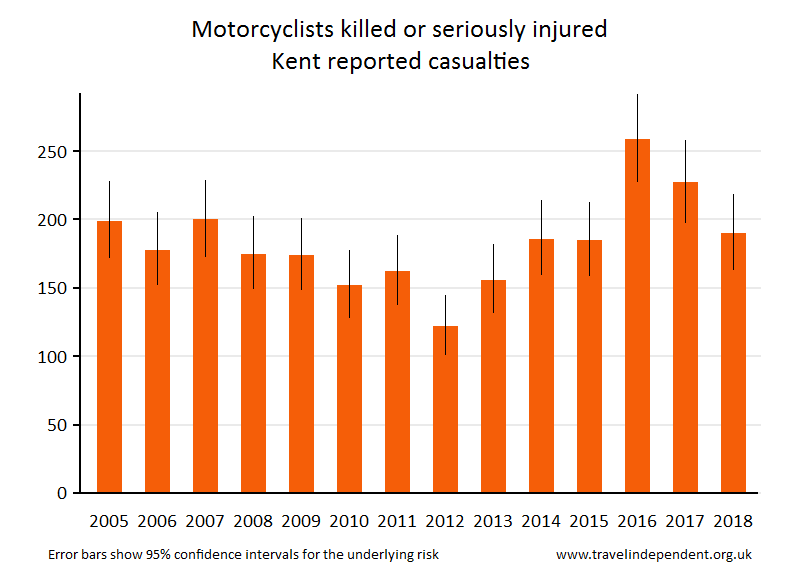 motorcyclist KSI casualties