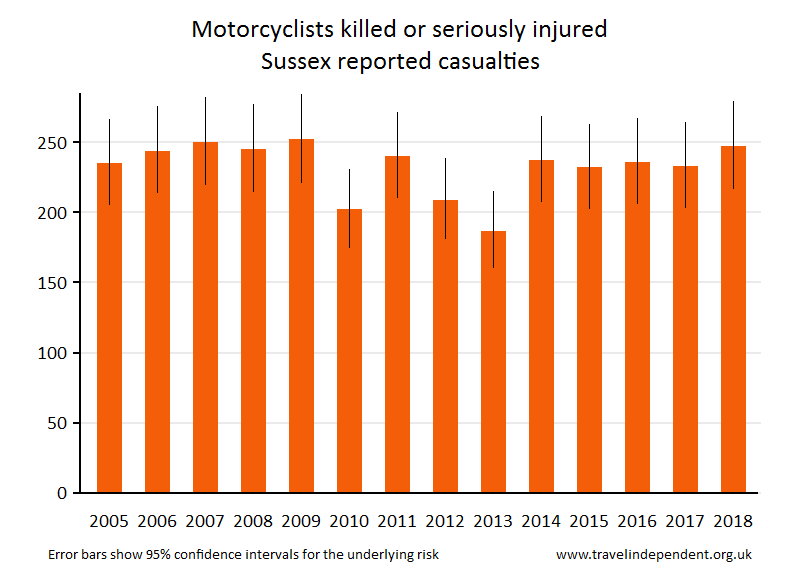 motorcyclist KSI casualties