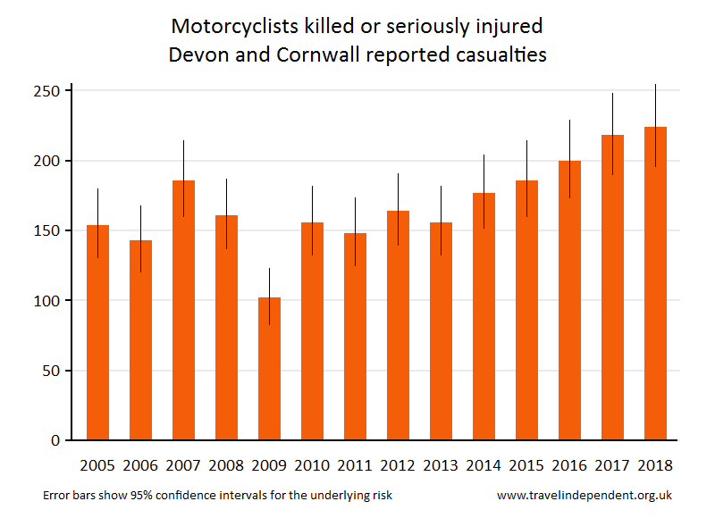 motorcyclist KSI casualties