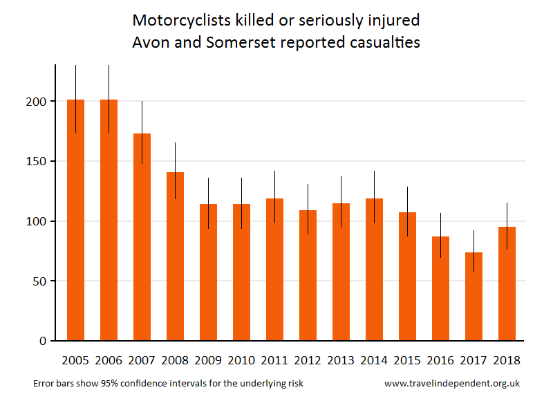 motorcyclist KSI casualties