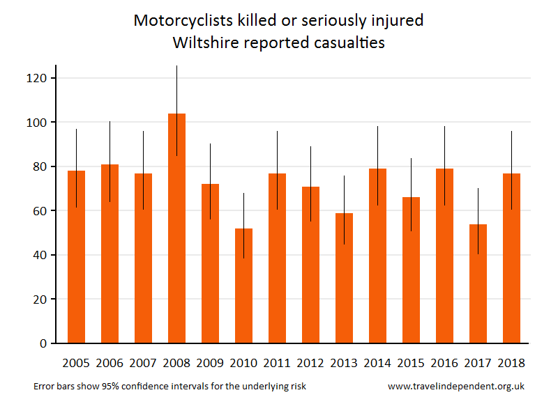 motorcyclist KSI casualties