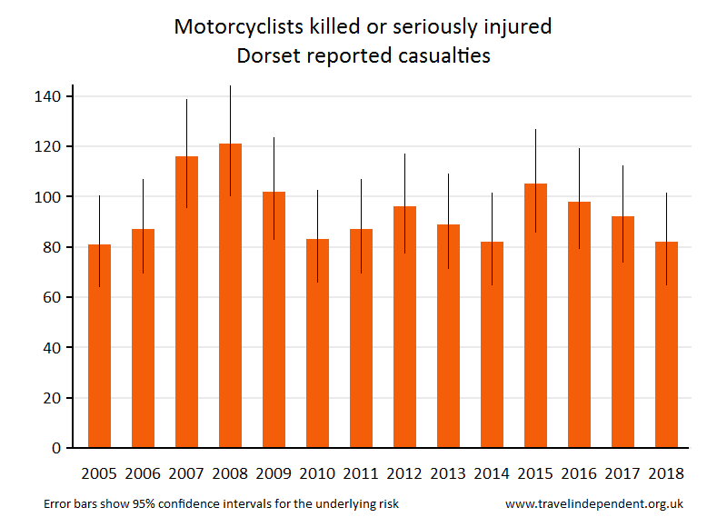 motorcyclist KSI casualties