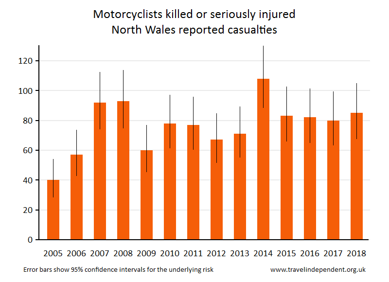 motorcyclist KSI casualties