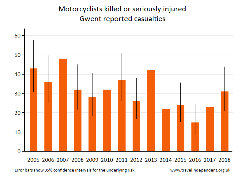 motorcyclist KSI casualties