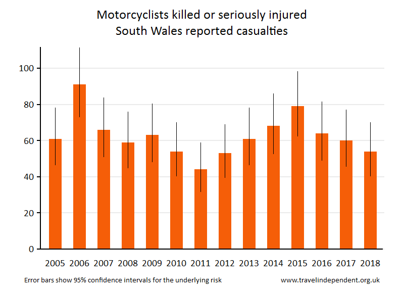 motorcyclist KSI casualties