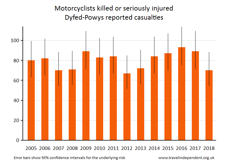 motorcyclist KSI casualties