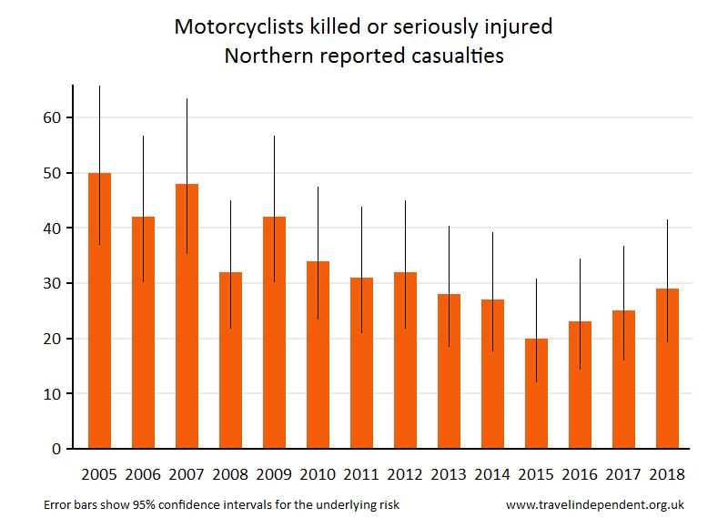 motorcyclist KSI casualties