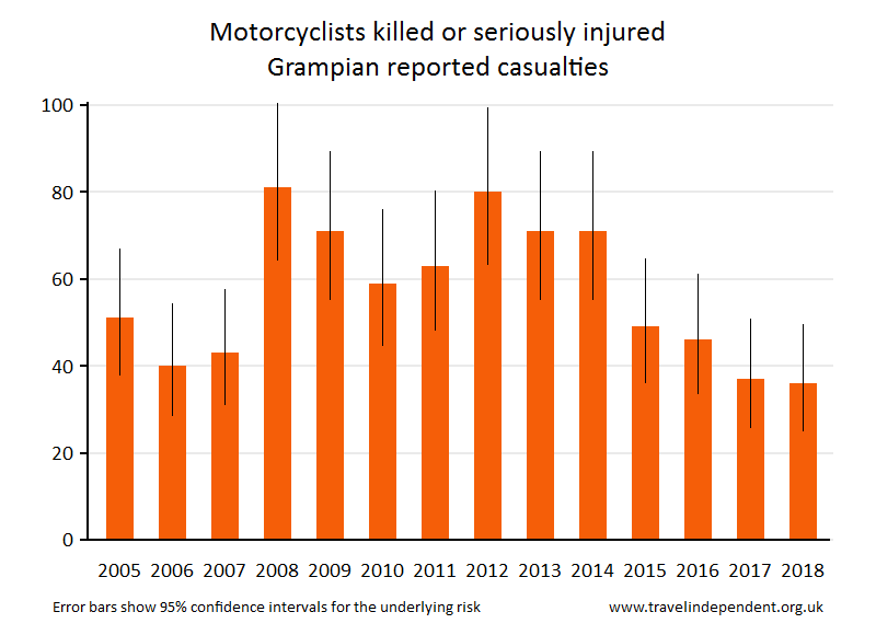 motorcyclist KSI casualties