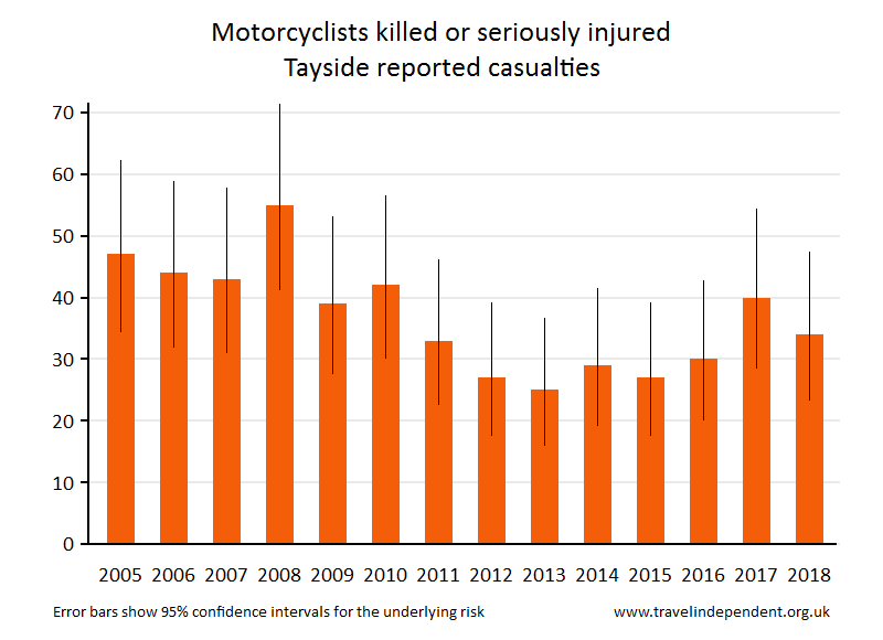 motorcyclist KSI casualties