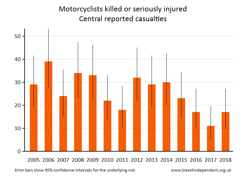 motorcyclist KSI casualties