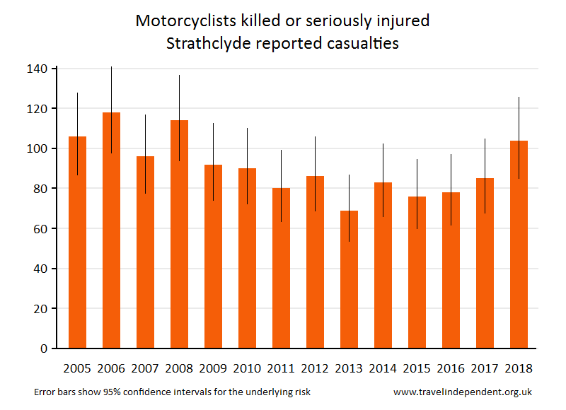 motorcyclist KSI casualties