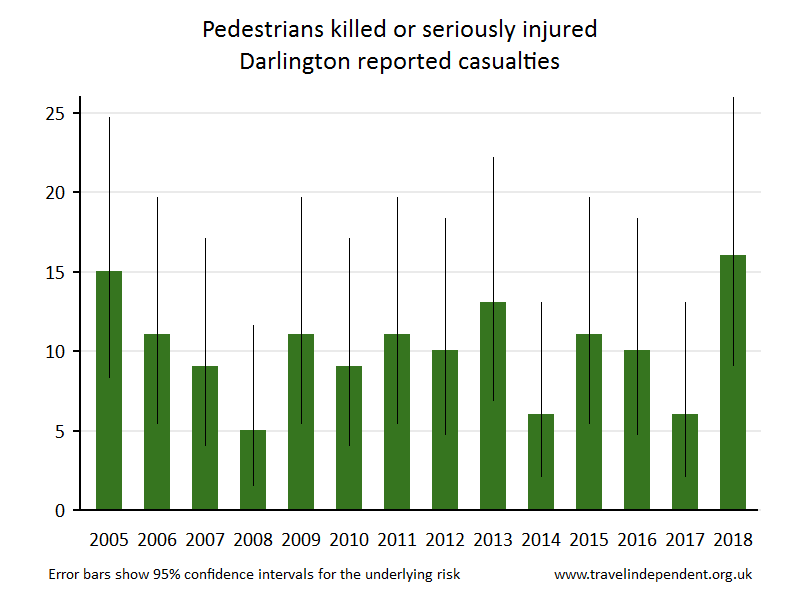 pedestrian KSI casualties