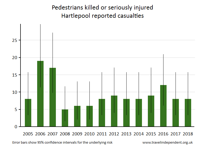 pedestrian KSI casualties