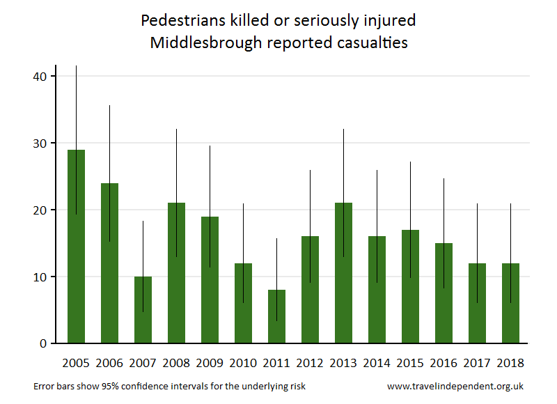 pedestrian KSI casualties