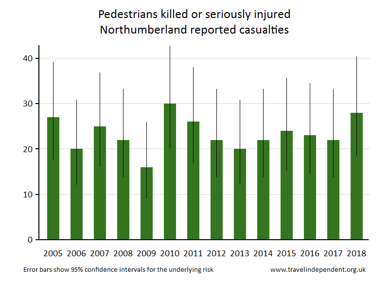 pedestrian KSI casualties