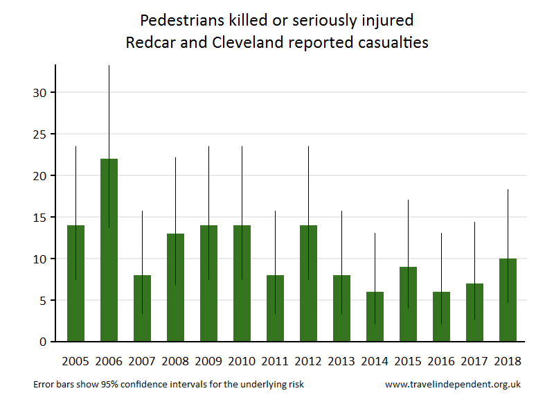 pedestrian KSI casualties