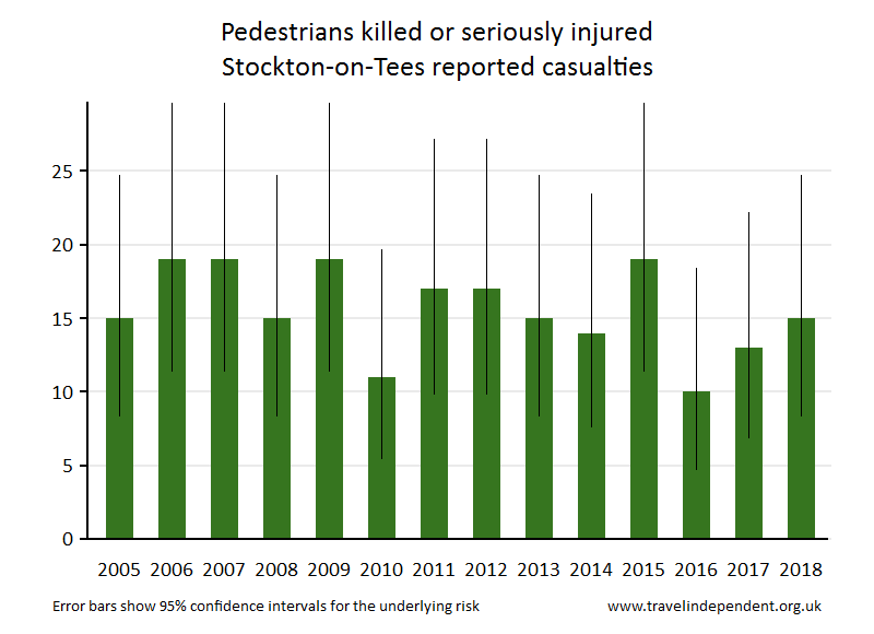 pedestrian KSI casualties