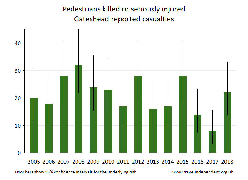 pedestrian KSI casualties