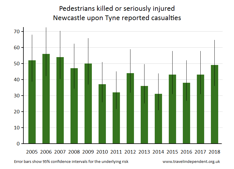 pedestrian KSI casualties