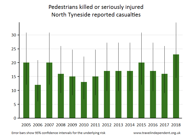 pedestrian KSI casualties