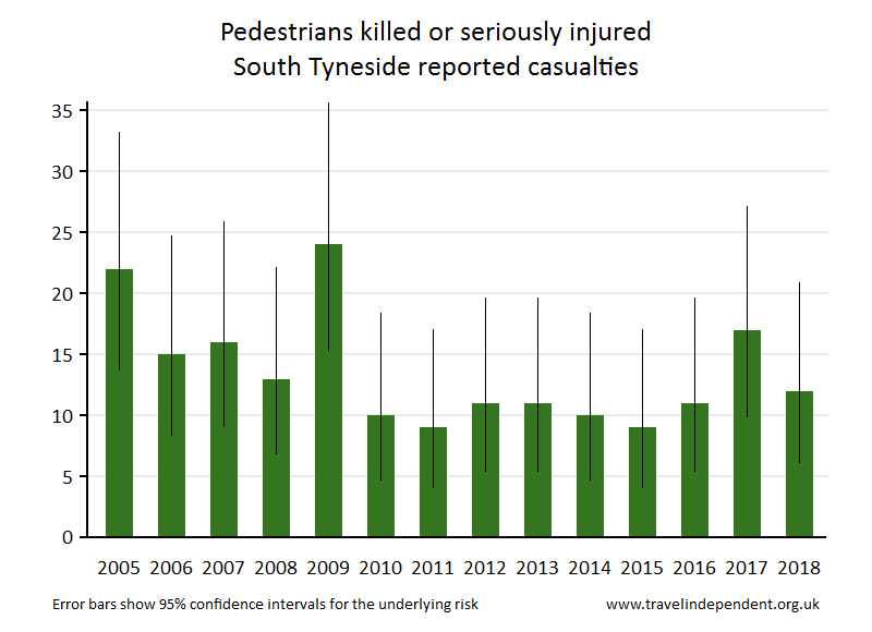 pedestrian KSI casualties