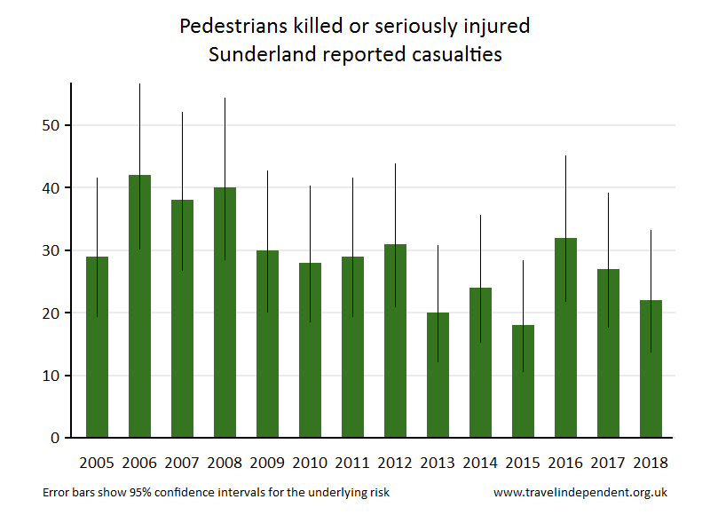 pedestrian KSI casualties